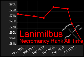 Total Graph of Lanimilbus