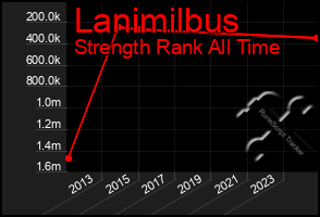 Total Graph of Lanimilbus