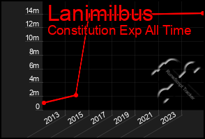 Total Graph of Lanimilbus