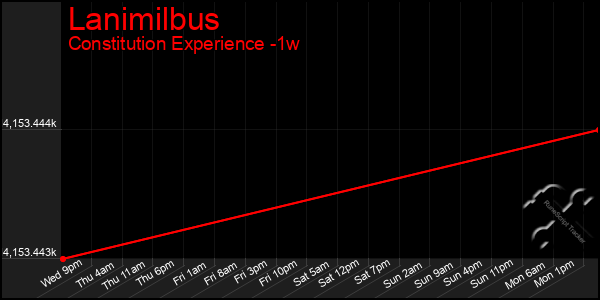 Last 7 Days Graph of Lanimilbus