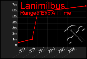 Total Graph of Lanimilbus