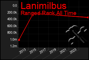 Total Graph of Lanimilbus