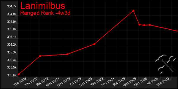 Last 31 Days Graph of Lanimilbus