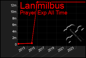 Total Graph of Lanimilbus