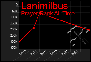 Total Graph of Lanimilbus