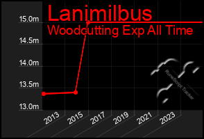 Total Graph of Lanimilbus