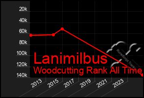 Total Graph of Lanimilbus