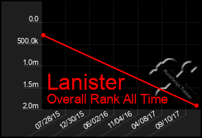 Total Graph of Lanister