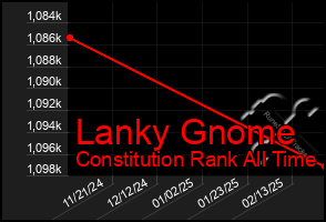 Total Graph of Lanky Gnome