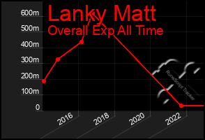 Total Graph of Lanky Matt