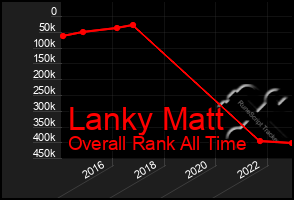 Total Graph of Lanky Matt