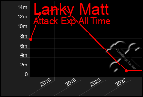 Total Graph of Lanky Matt
