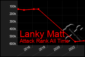 Total Graph of Lanky Matt