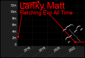 Total Graph of Lanky Matt