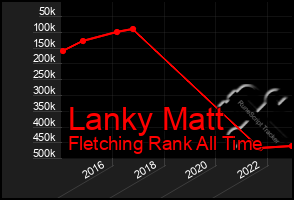 Total Graph of Lanky Matt