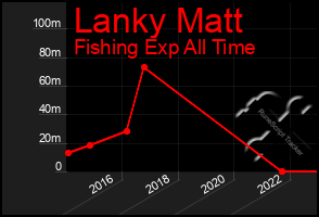 Total Graph of Lanky Matt