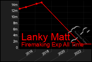 Total Graph of Lanky Matt