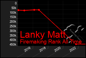 Total Graph of Lanky Matt