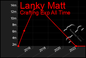 Total Graph of Lanky Matt