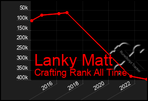 Total Graph of Lanky Matt