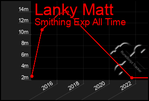 Total Graph of Lanky Matt