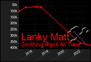 Total Graph of Lanky Matt
