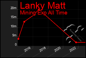 Total Graph of Lanky Matt