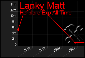 Total Graph of Lanky Matt