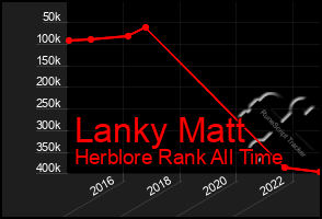 Total Graph of Lanky Matt