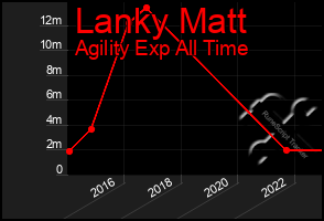 Total Graph of Lanky Matt