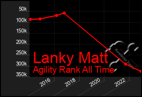 Total Graph of Lanky Matt