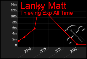 Total Graph of Lanky Matt