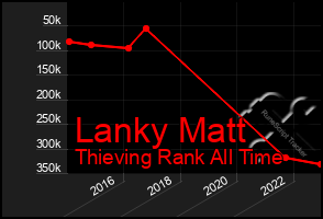Total Graph of Lanky Matt