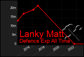 Total Graph of Lanky Matt