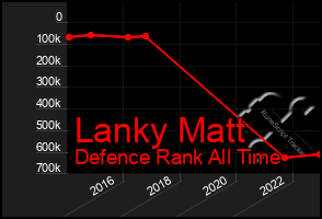 Total Graph of Lanky Matt