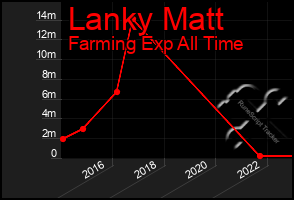 Total Graph of Lanky Matt