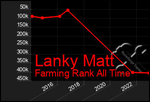 Total Graph of Lanky Matt
