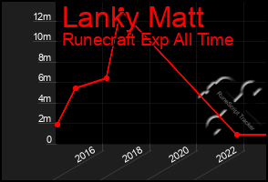 Total Graph of Lanky Matt