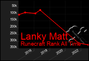 Total Graph of Lanky Matt