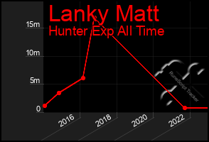 Total Graph of Lanky Matt