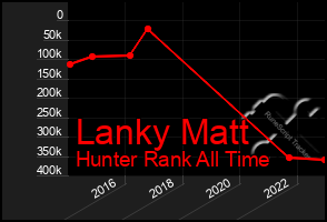 Total Graph of Lanky Matt