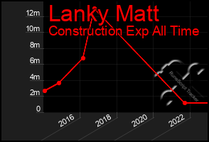 Total Graph of Lanky Matt