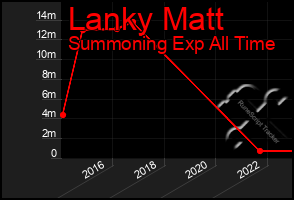 Total Graph of Lanky Matt