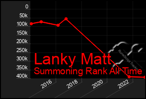 Total Graph of Lanky Matt