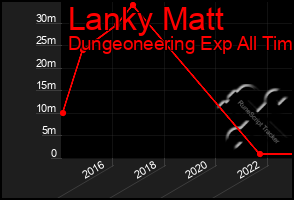 Total Graph of Lanky Matt