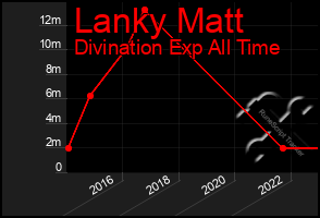 Total Graph of Lanky Matt