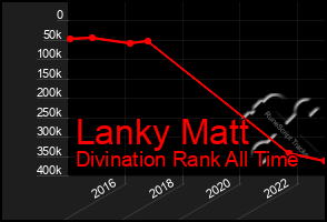 Total Graph of Lanky Matt