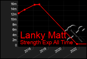 Total Graph of Lanky Matt