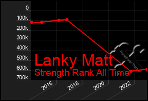 Total Graph of Lanky Matt