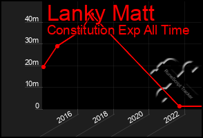 Total Graph of Lanky Matt